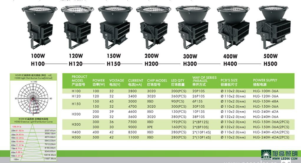 高檔高端SWK205-500w高效LED工礦燈，LED工廠燈廠家直銷，LED節(jié)能燈體育場館