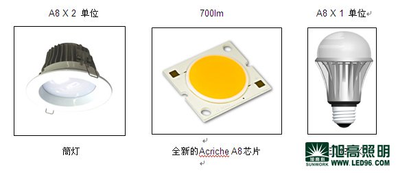 LED芯片的組成與分類